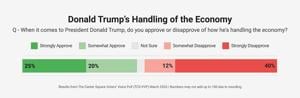 Poll: Slim majority of Americans unhappy with Trump’s job performance, economy
